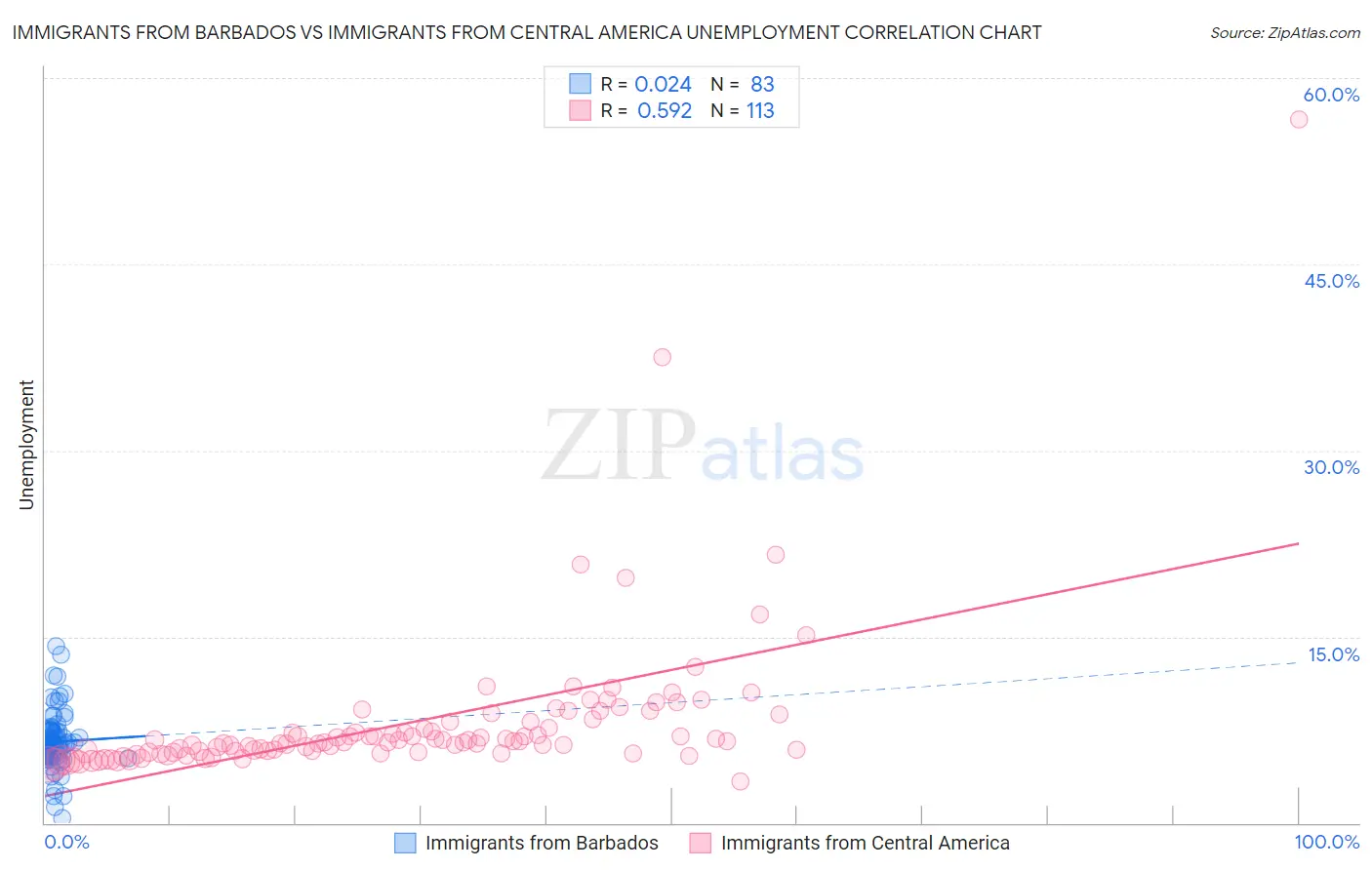 Immigrants from Barbados vs Immigrants from Central America Unemployment