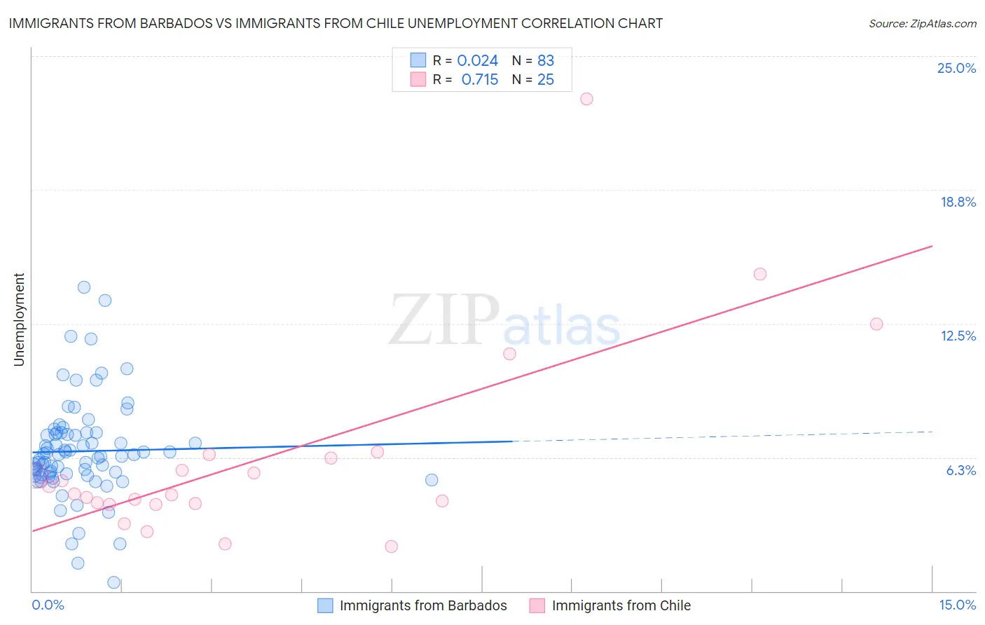 Immigrants from Barbados vs Immigrants from Chile Unemployment