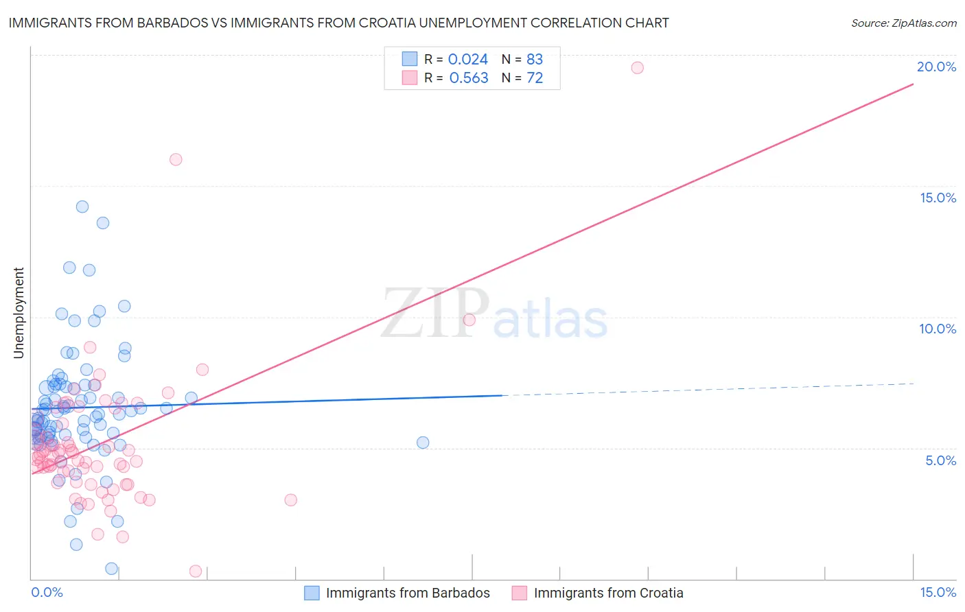 Immigrants from Barbados vs Immigrants from Croatia Unemployment