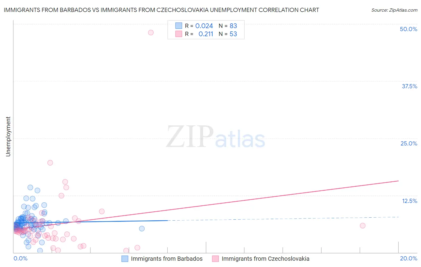 Immigrants from Barbados vs Immigrants from Czechoslovakia Unemployment