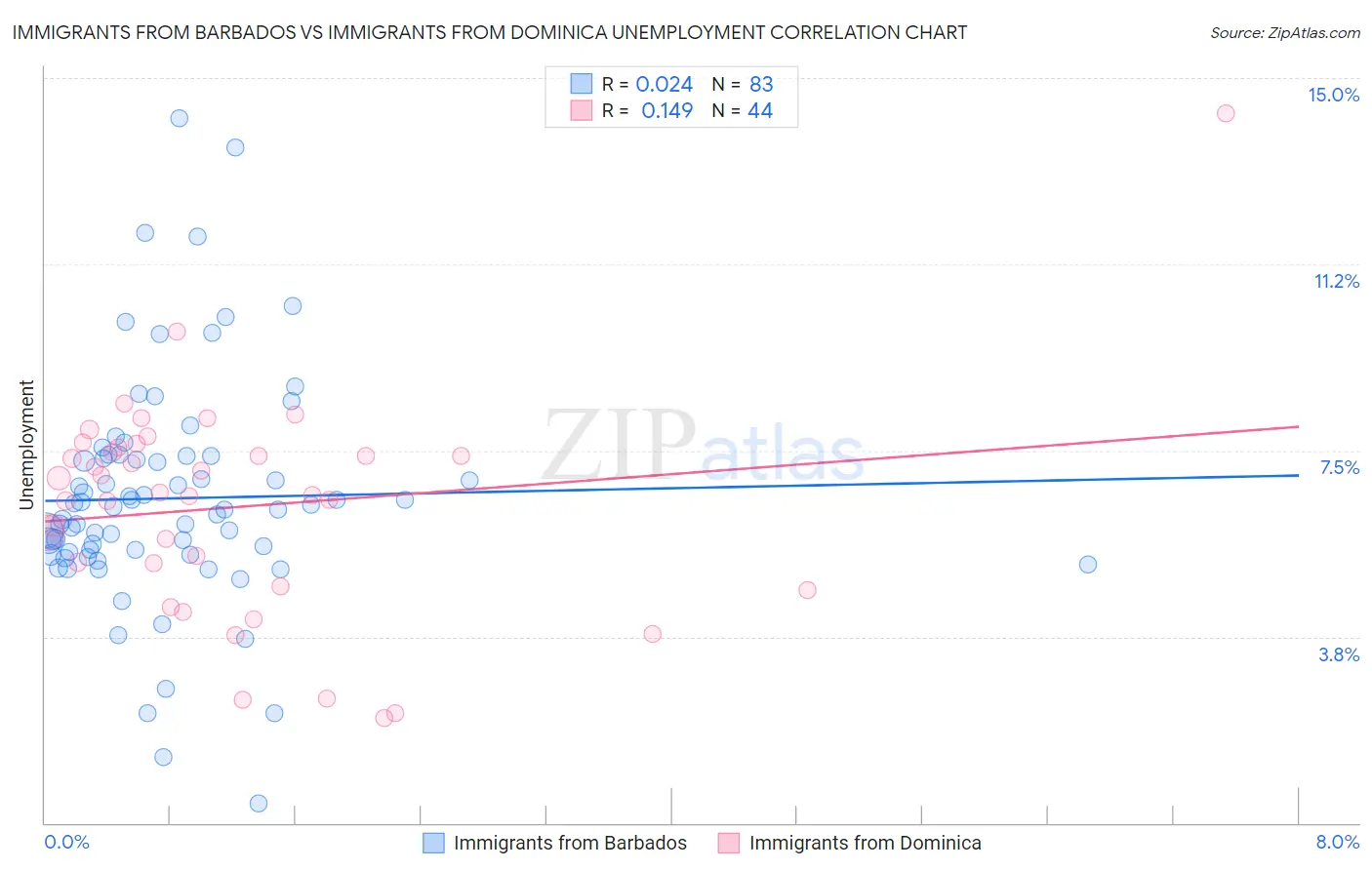 Immigrants from Barbados vs Immigrants from Dominica Unemployment