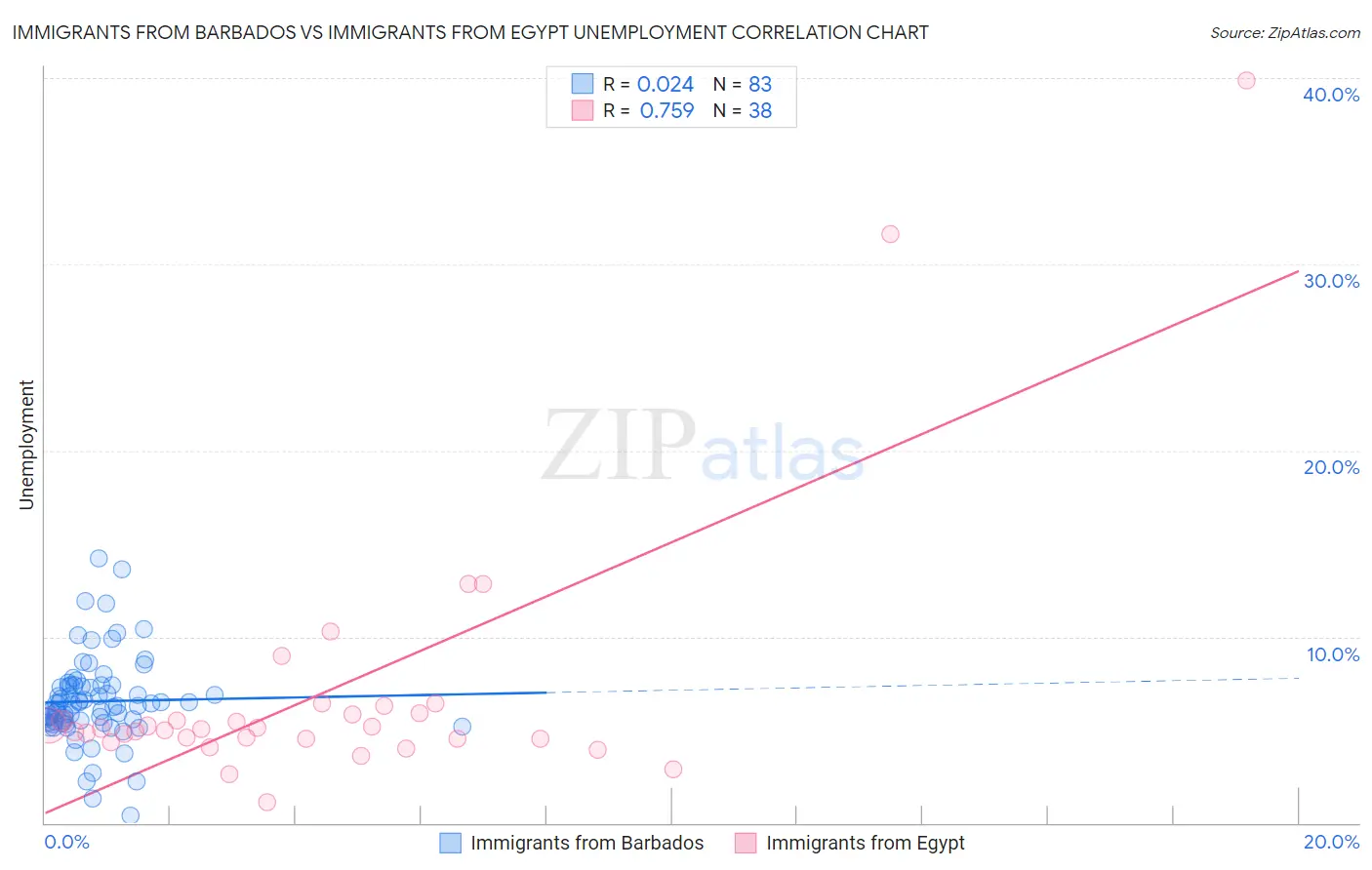 Immigrants from Barbados vs Immigrants from Egypt Unemployment