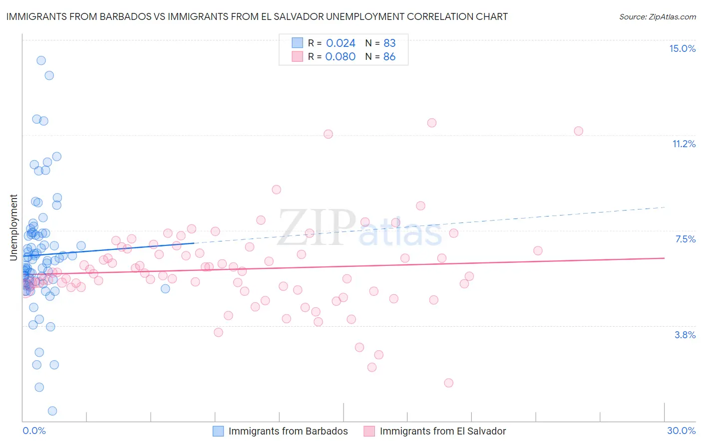 Immigrants from Barbados vs Immigrants from El Salvador Unemployment