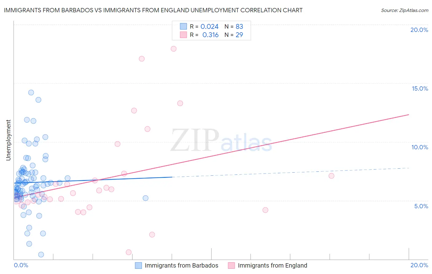 Immigrants from Barbados vs Immigrants from England Unemployment
