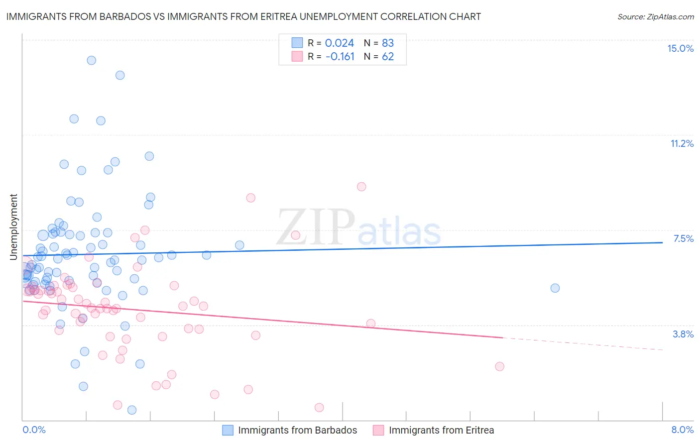 Immigrants from Barbados vs Immigrants from Eritrea Unemployment