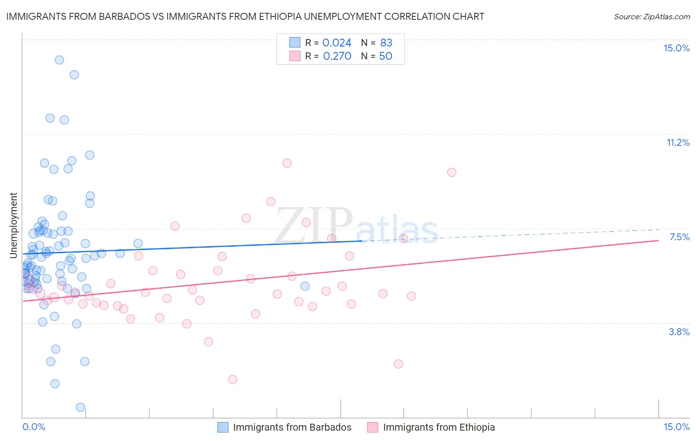 Immigrants from Barbados vs Immigrants from Ethiopia Unemployment