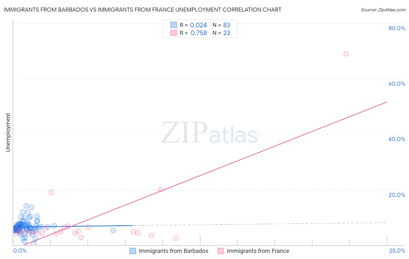 Immigrants from Barbados vs Immigrants from France Unemployment