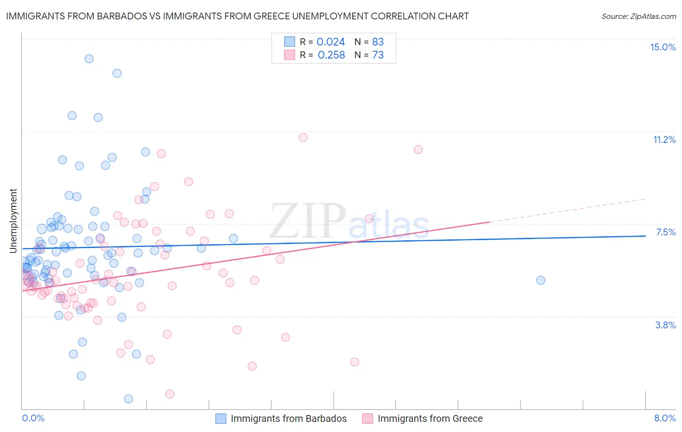 Immigrants from Barbados vs Immigrants from Greece Unemployment