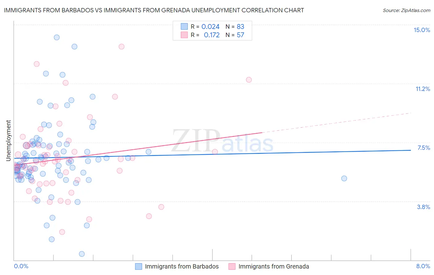 Immigrants from Barbados vs Immigrants from Grenada Unemployment