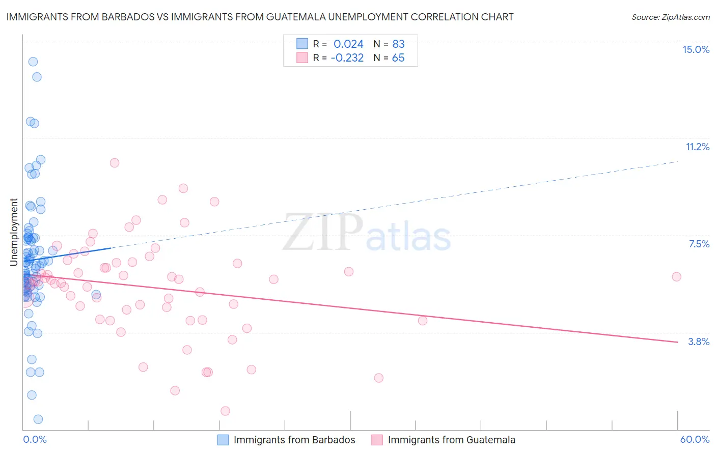 Immigrants from Barbados vs Immigrants from Guatemala Unemployment