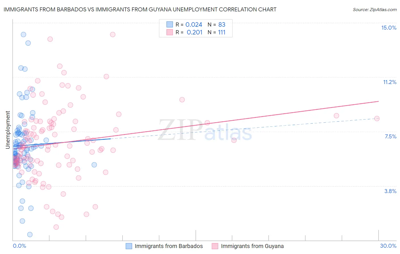 Immigrants from Barbados vs Immigrants from Guyana Unemployment