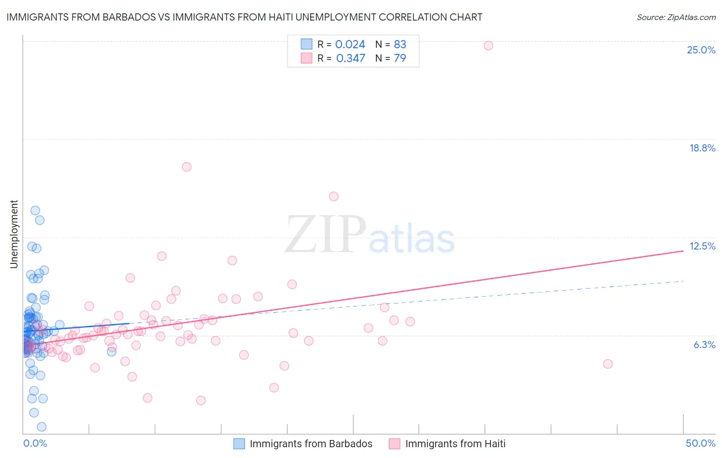 Immigrants from Barbados vs Immigrants from Haiti Unemployment