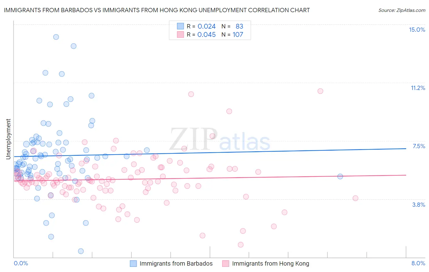 Immigrants from Barbados vs Immigrants from Hong Kong Unemployment