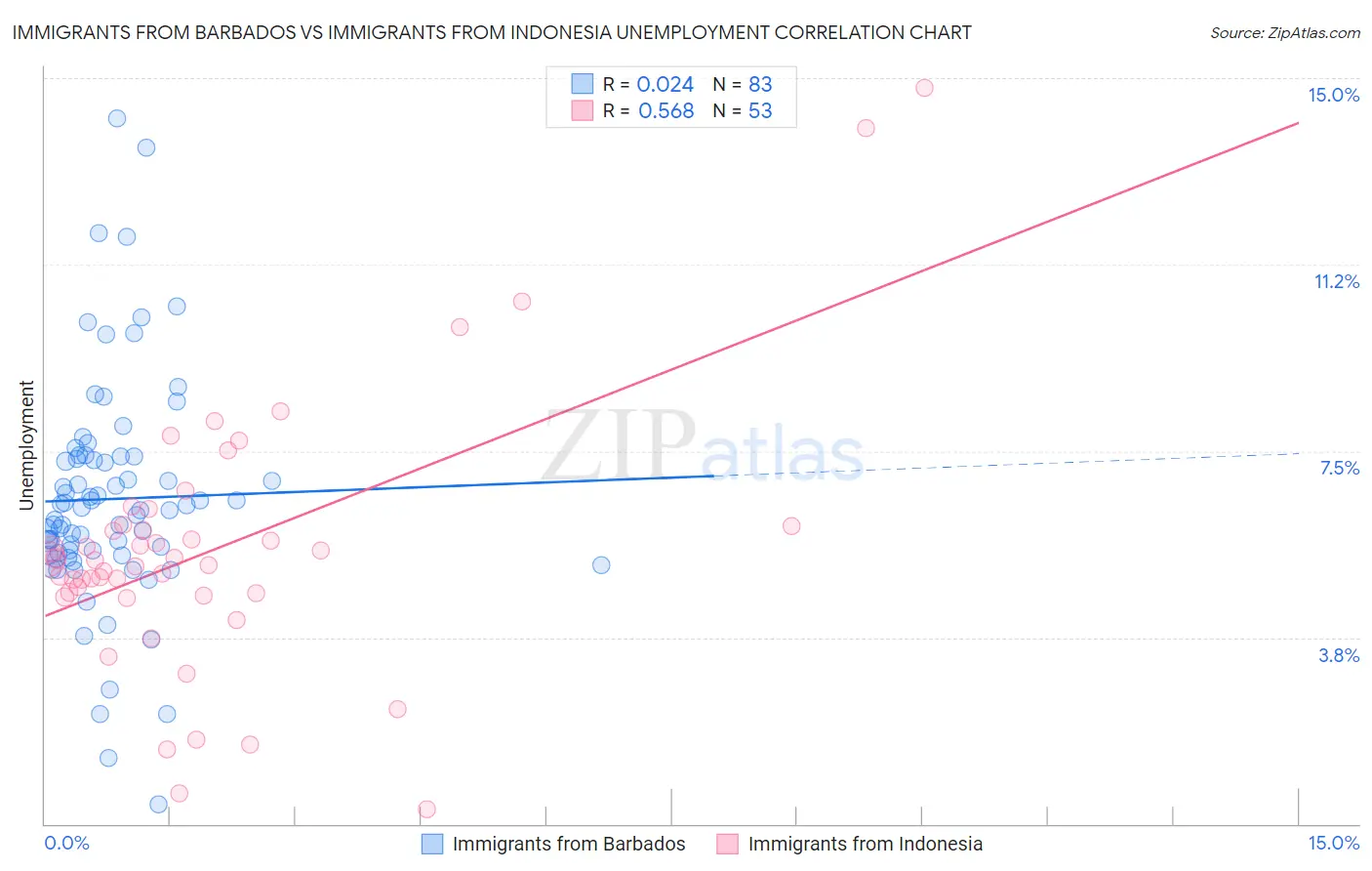 Immigrants from Barbados vs Immigrants from Indonesia Unemployment