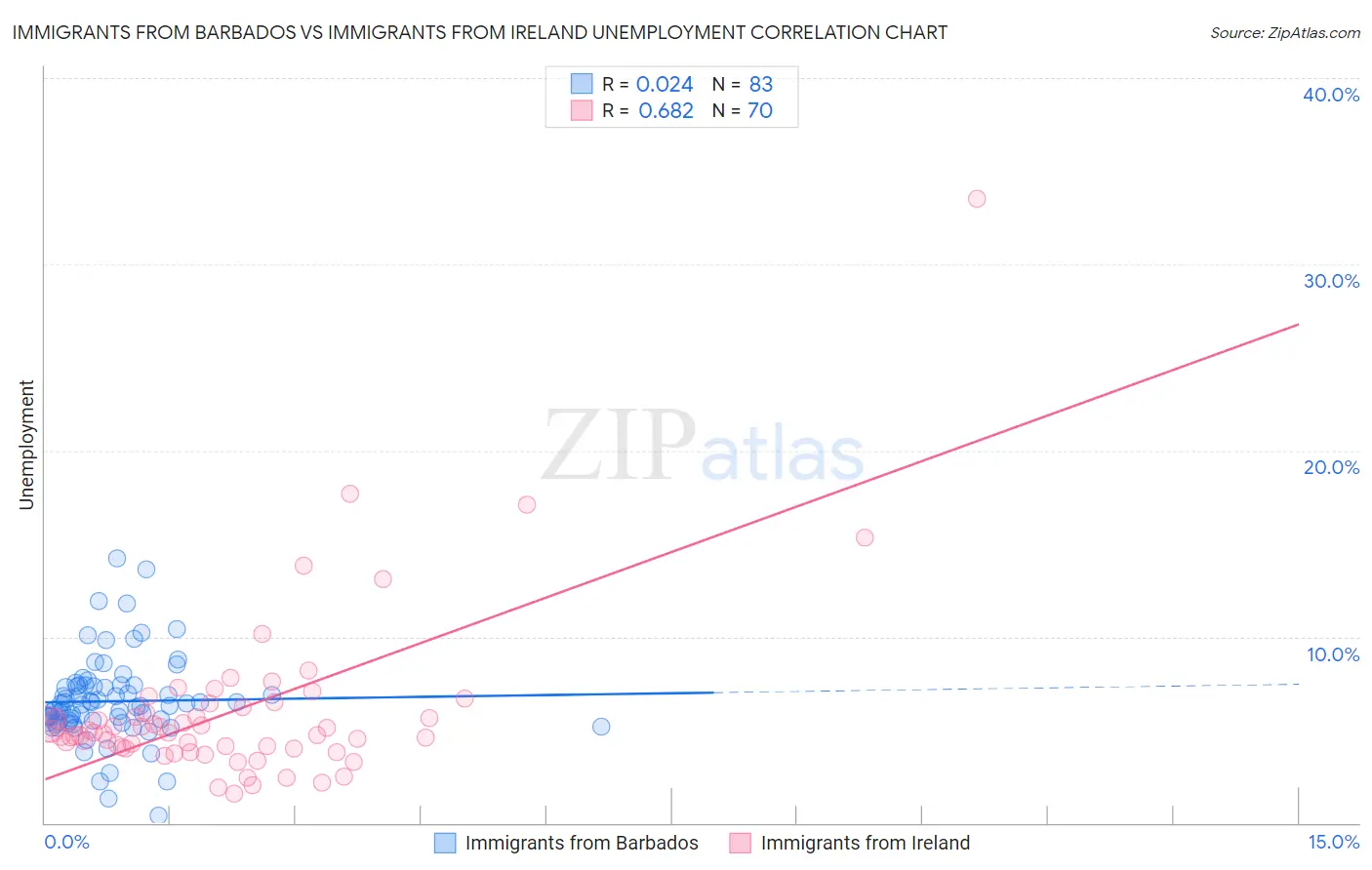 Immigrants from Barbados vs Immigrants from Ireland Unemployment