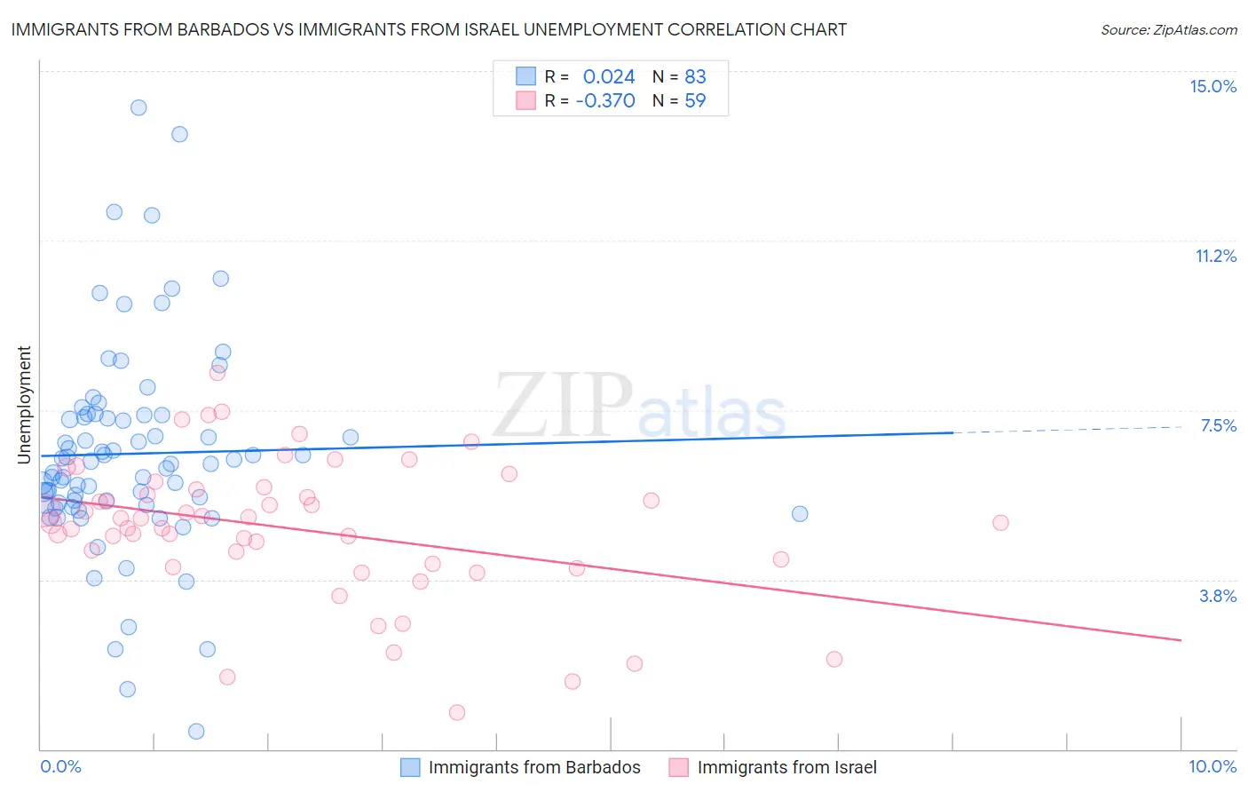 Immigrants from Barbados vs Immigrants from Israel Unemployment