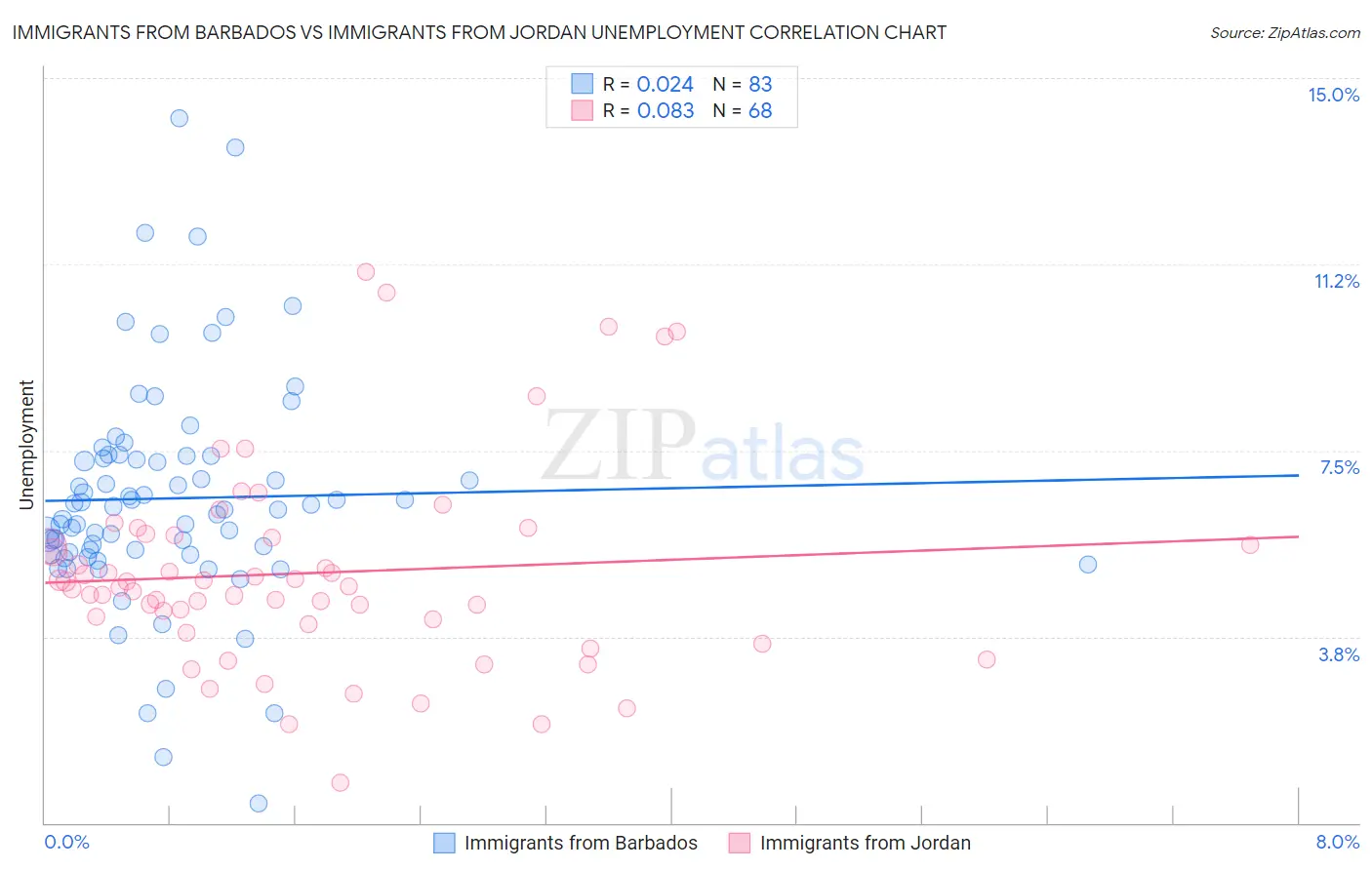 Immigrants from Barbados vs Immigrants from Jordan Unemployment