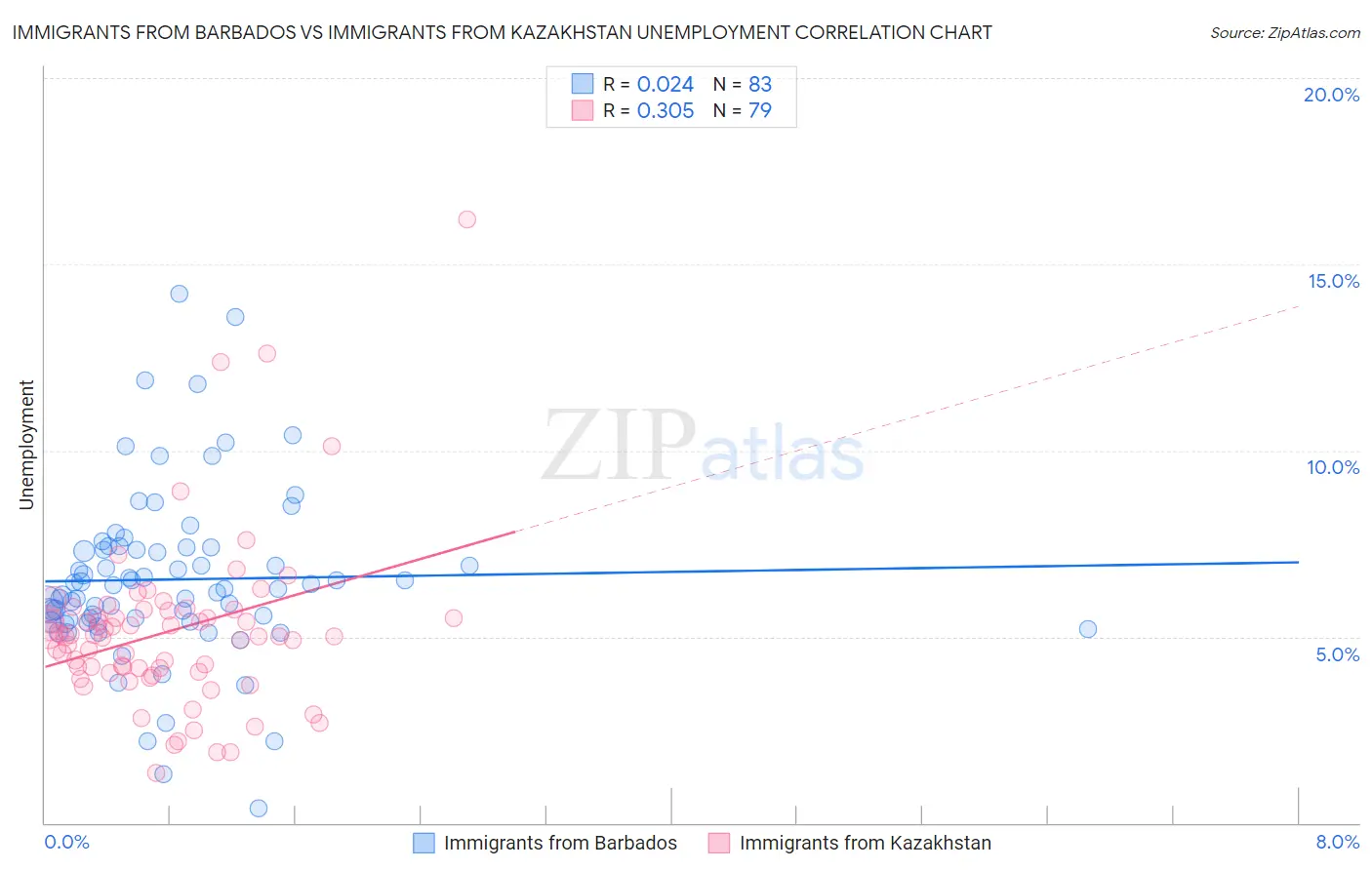 Immigrants from Barbados vs Immigrants from Kazakhstan Unemployment