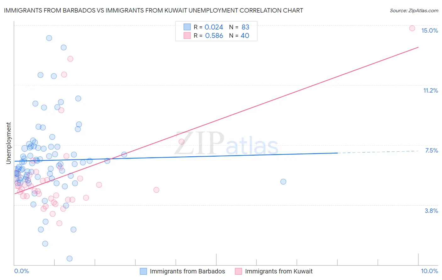 Immigrants from Barbados vs Immigrants from Kuwait Unemployment
