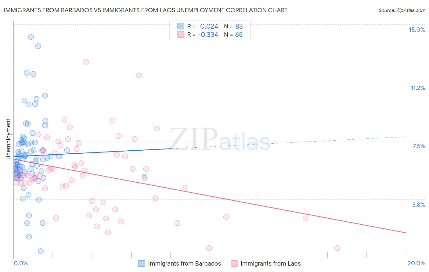 Immigrants from Barbados vs Immigrants from Laos Unemployment