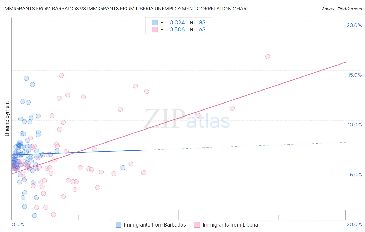 Immigrants from Barbados vs Immigrants from Liberia Unemployment