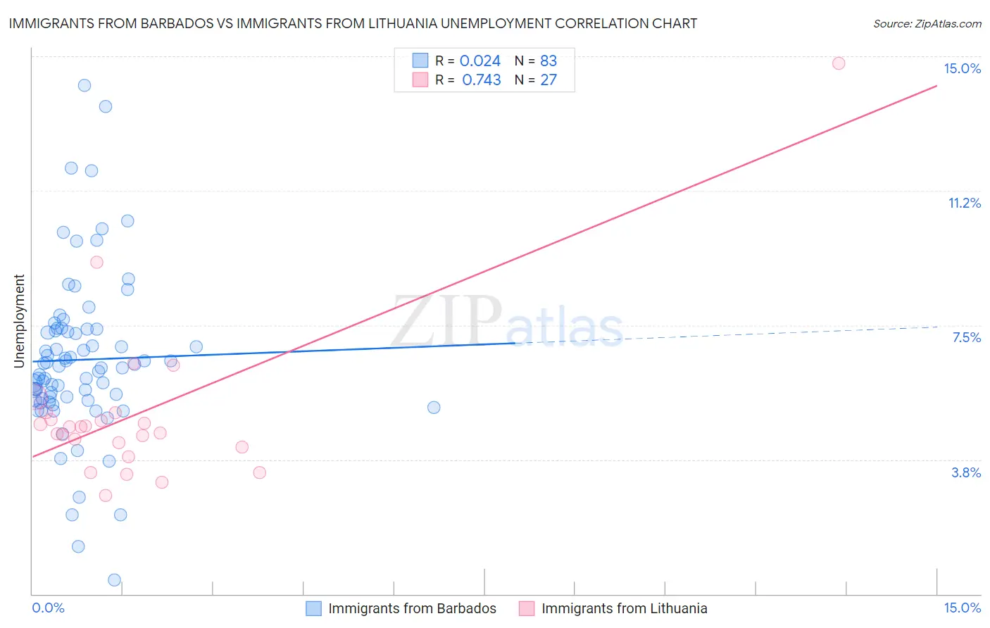 Immigrants from Barbados vs Immigrants from Lithuania Unemployment