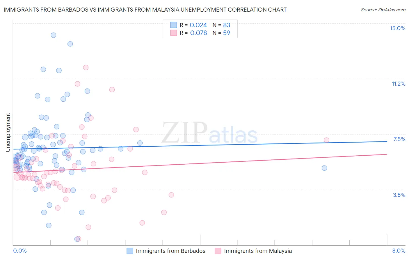 Immigrants from Barbados vs Immigrants from Malaysia Unemployment