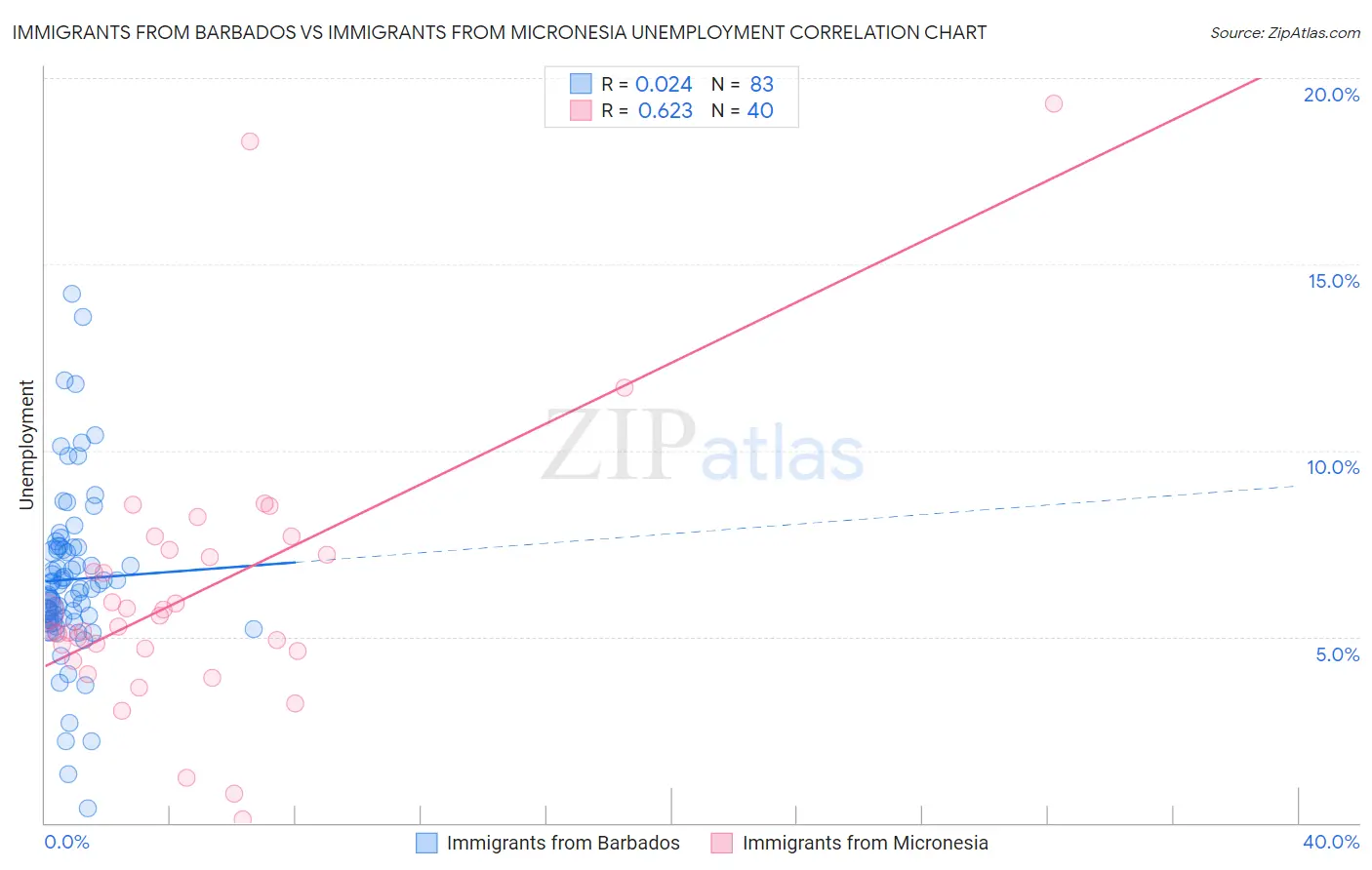 Immigrants from Barbados vs Immigrants from Micronesia Unemployment