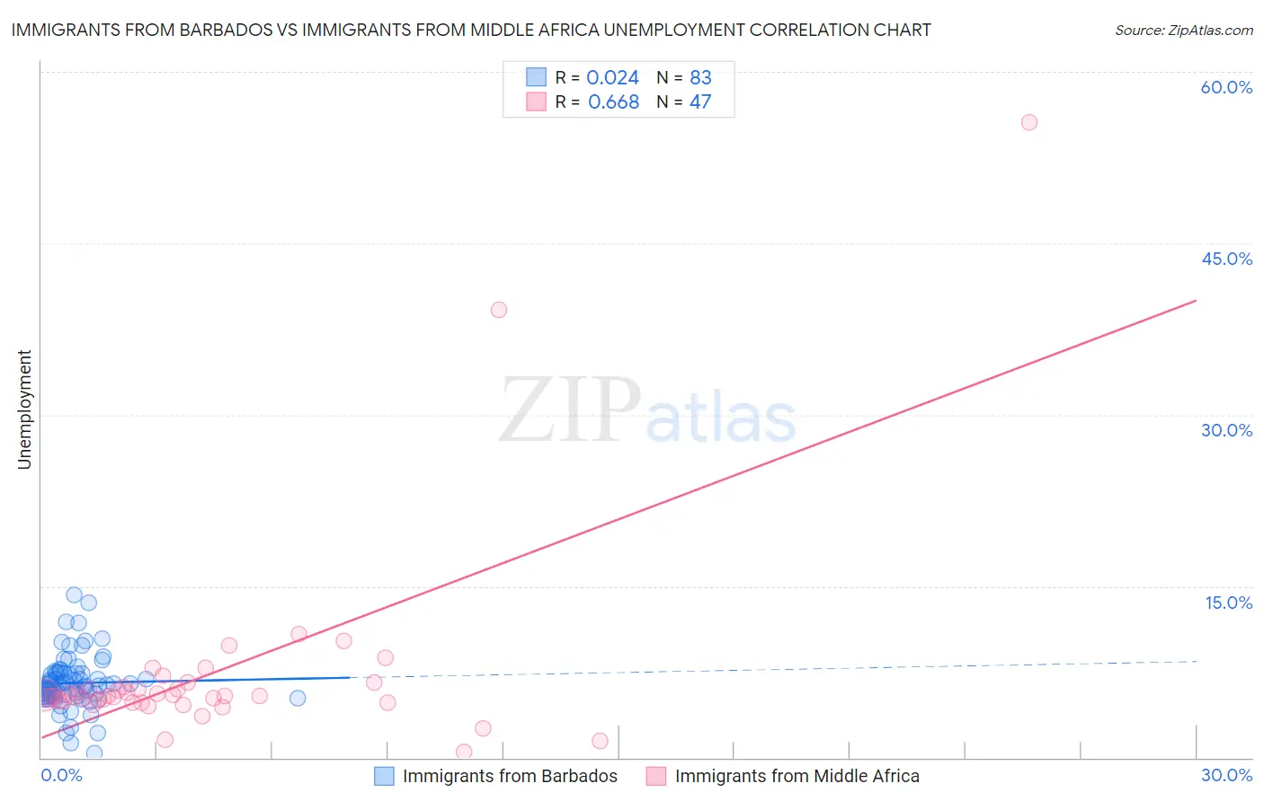 Immigrants from Barbados vs Immigrants from Middle Africa Unemployment