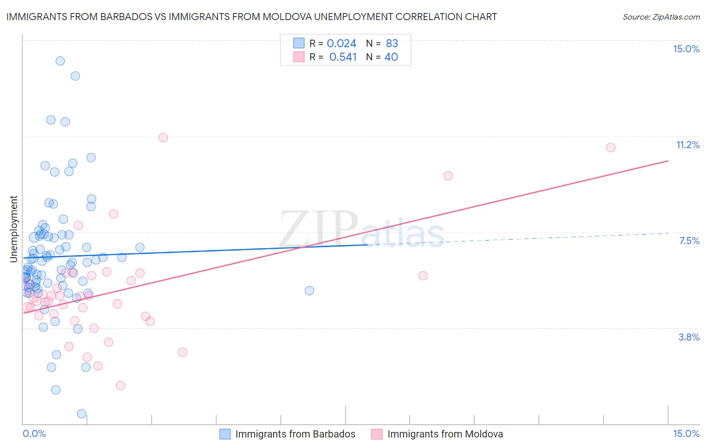 Immigrants from Barbados vs Immigrants from Moldova Unemployment