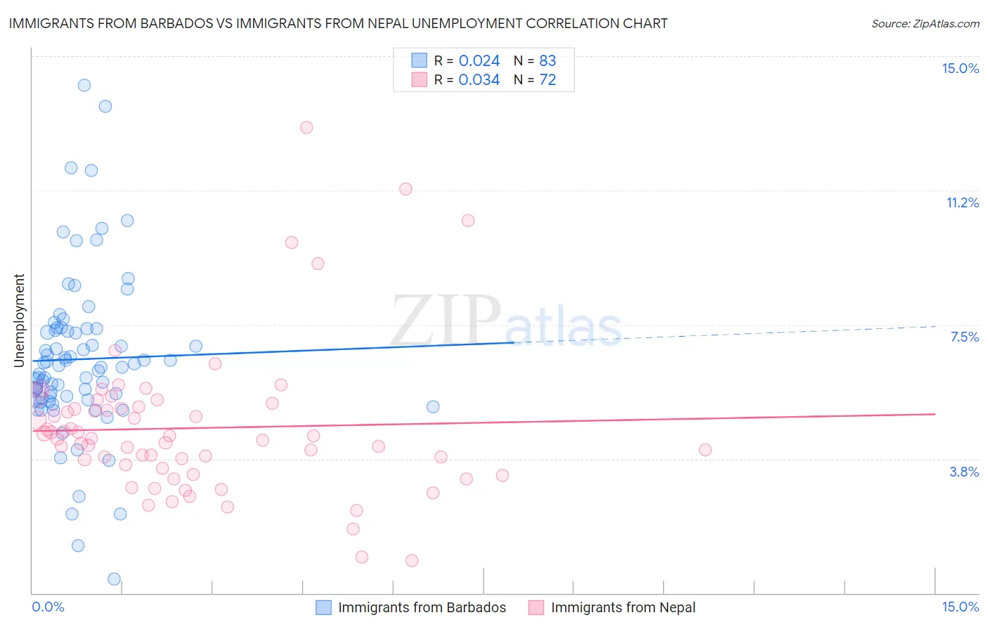 Immigrants from Barbados vs Immigrants from Nepal Unemployment