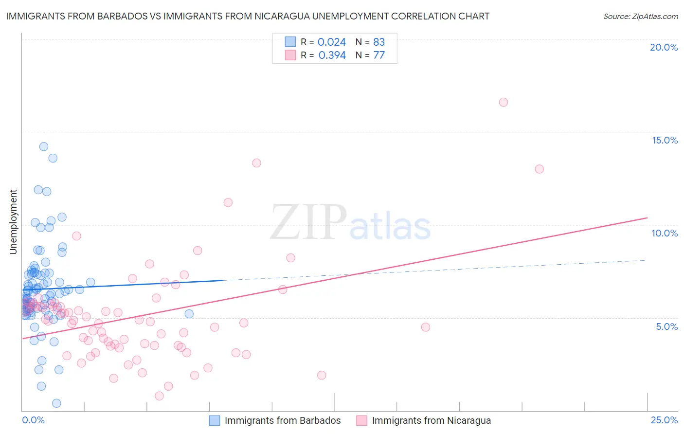Immigrants from Barbados vs Immigrants from Nicaragua Unemployment