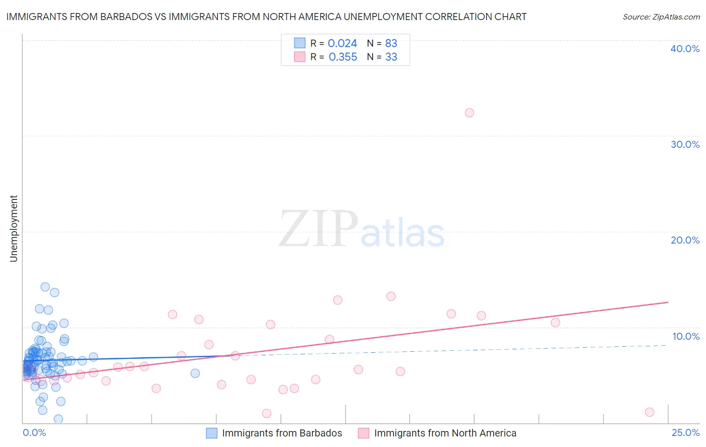 Immigrants from Barbados vs Immigrants from North America Unemployment