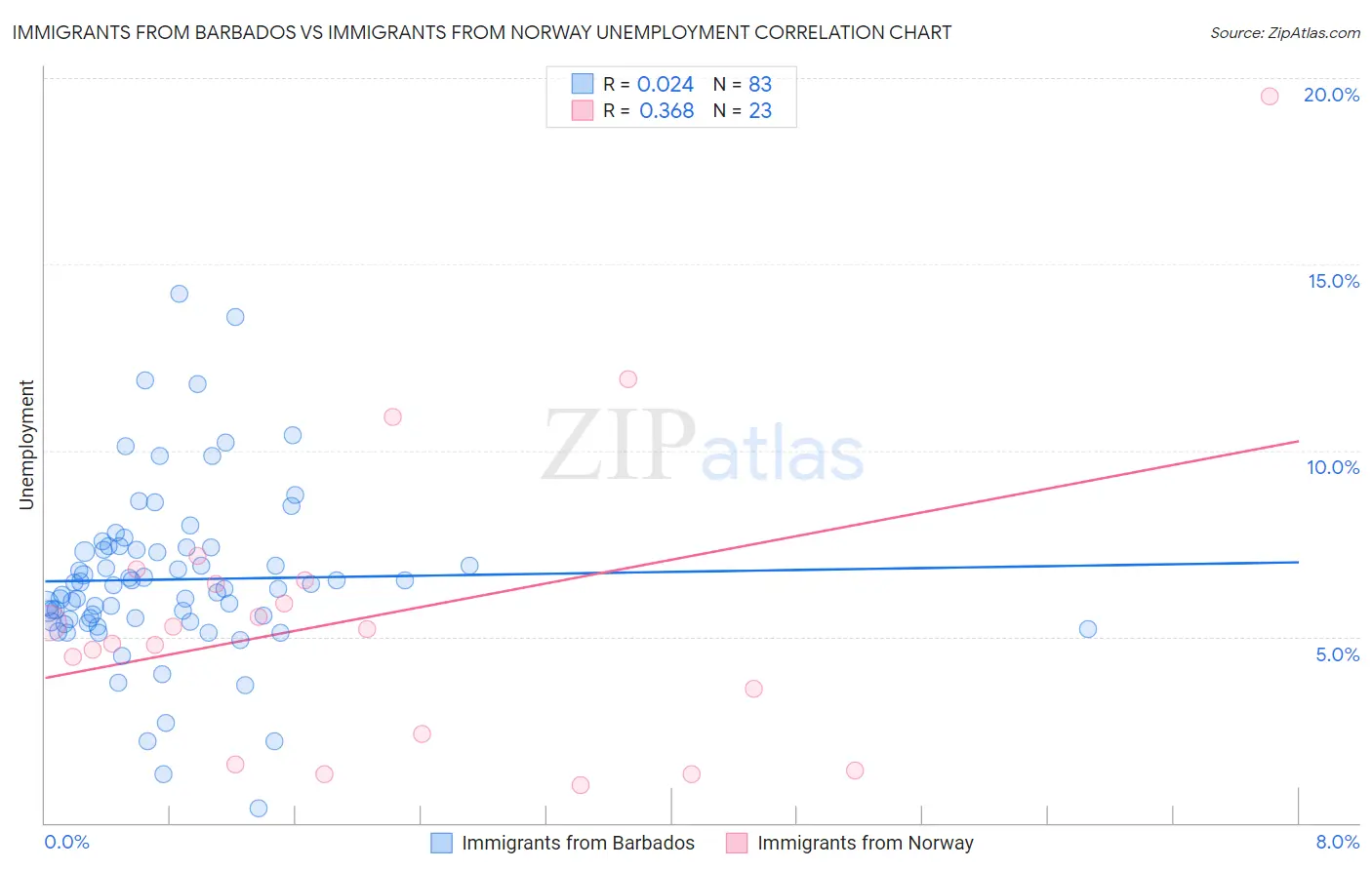 Immigrants from Barbados vs Immigrants from Norway Unemployment