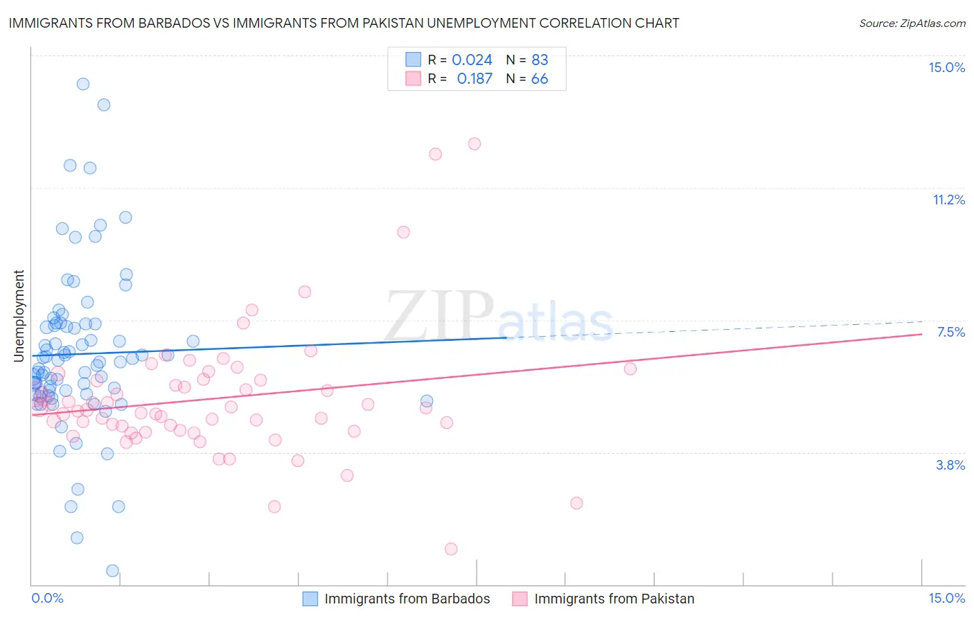 Immigrants from Barbados vs Immigrants from Pakistan Unemployment