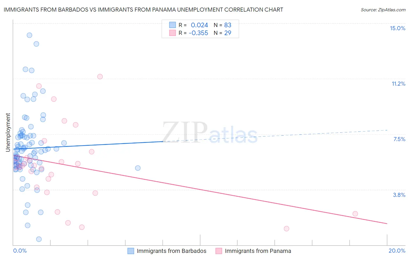 Immigrants from Barbados vs Immigrants from Panama Unemployment
