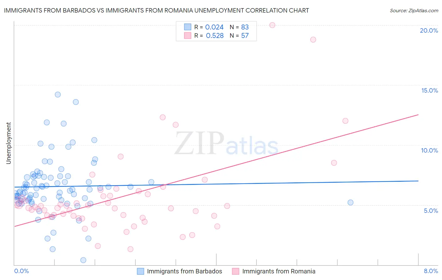 Immigrants from Barbados vs Immigrants from Romania Unemployment