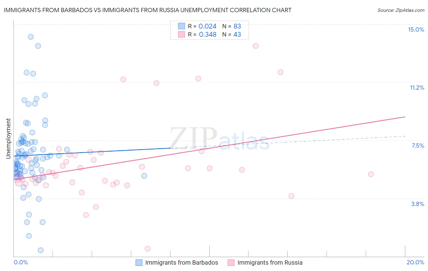 Immigrants from Barbados vs Immigrants from Russia Unemployment
