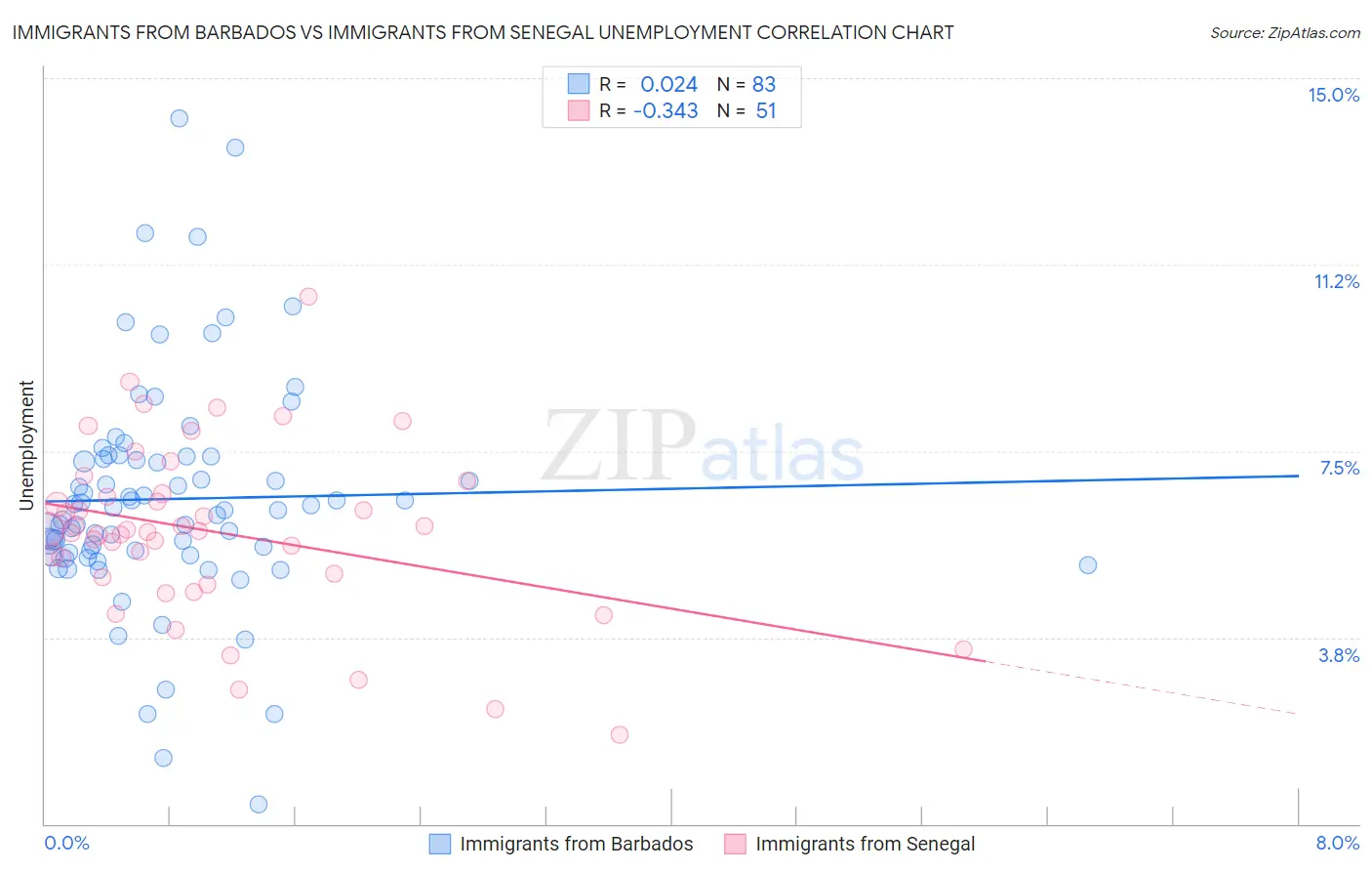 Immigrants from Barbados vs Immigrants from Senegal Unemployment