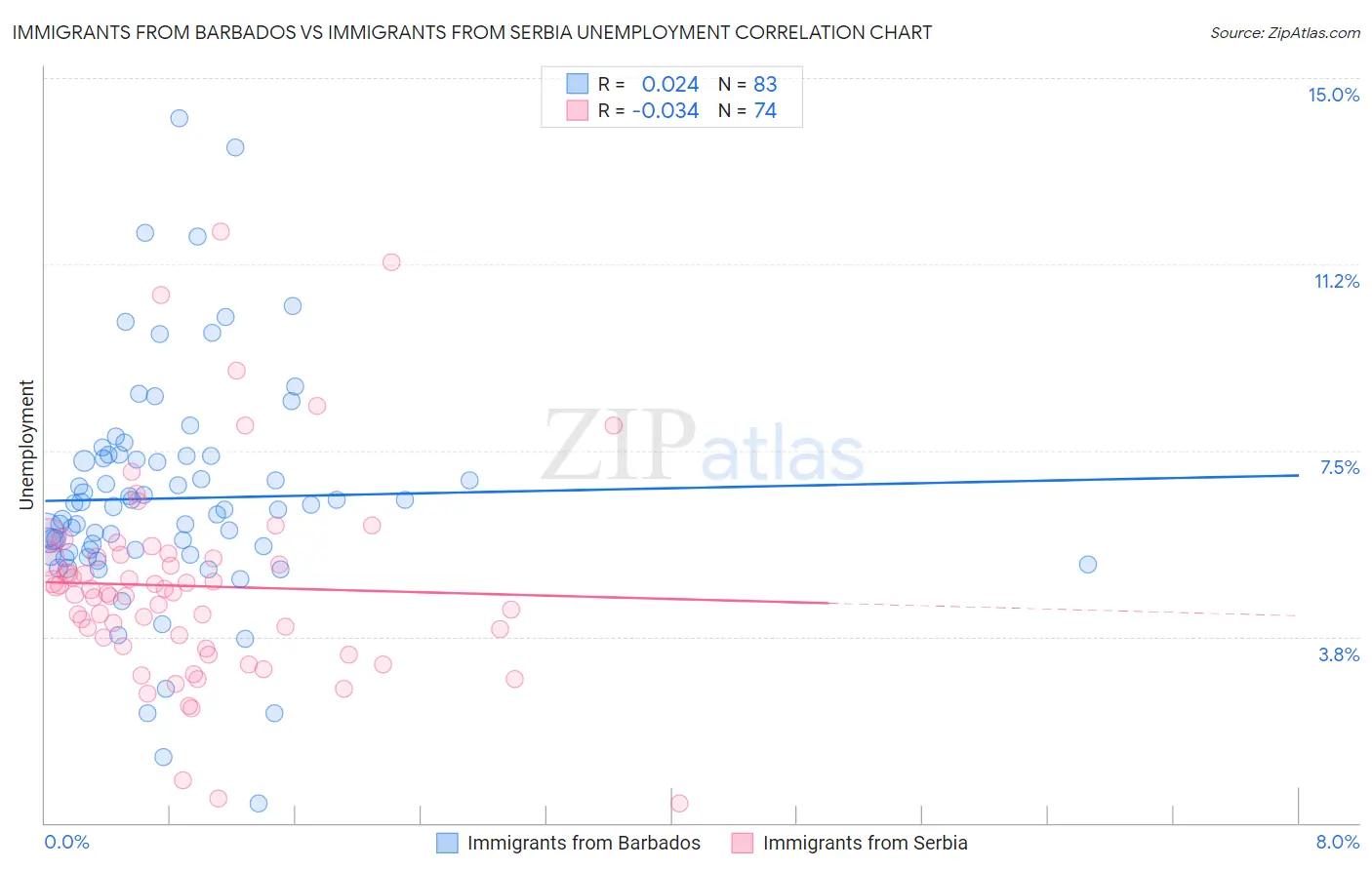 Immigrants from Barbados vs Immigrants from Serbia Unemployment