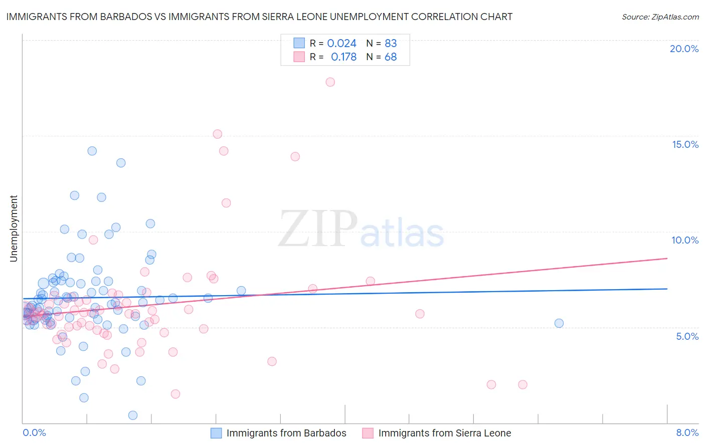Immigrants from Barbados vs Immigrants from Sierra Leone Unemployment