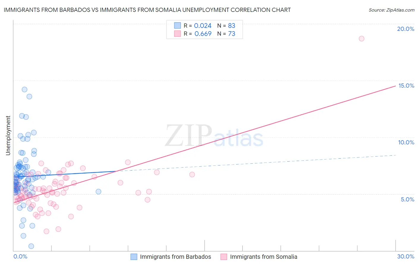 Immigrants from Barbados vs Immigrants from Somalia Unemployment