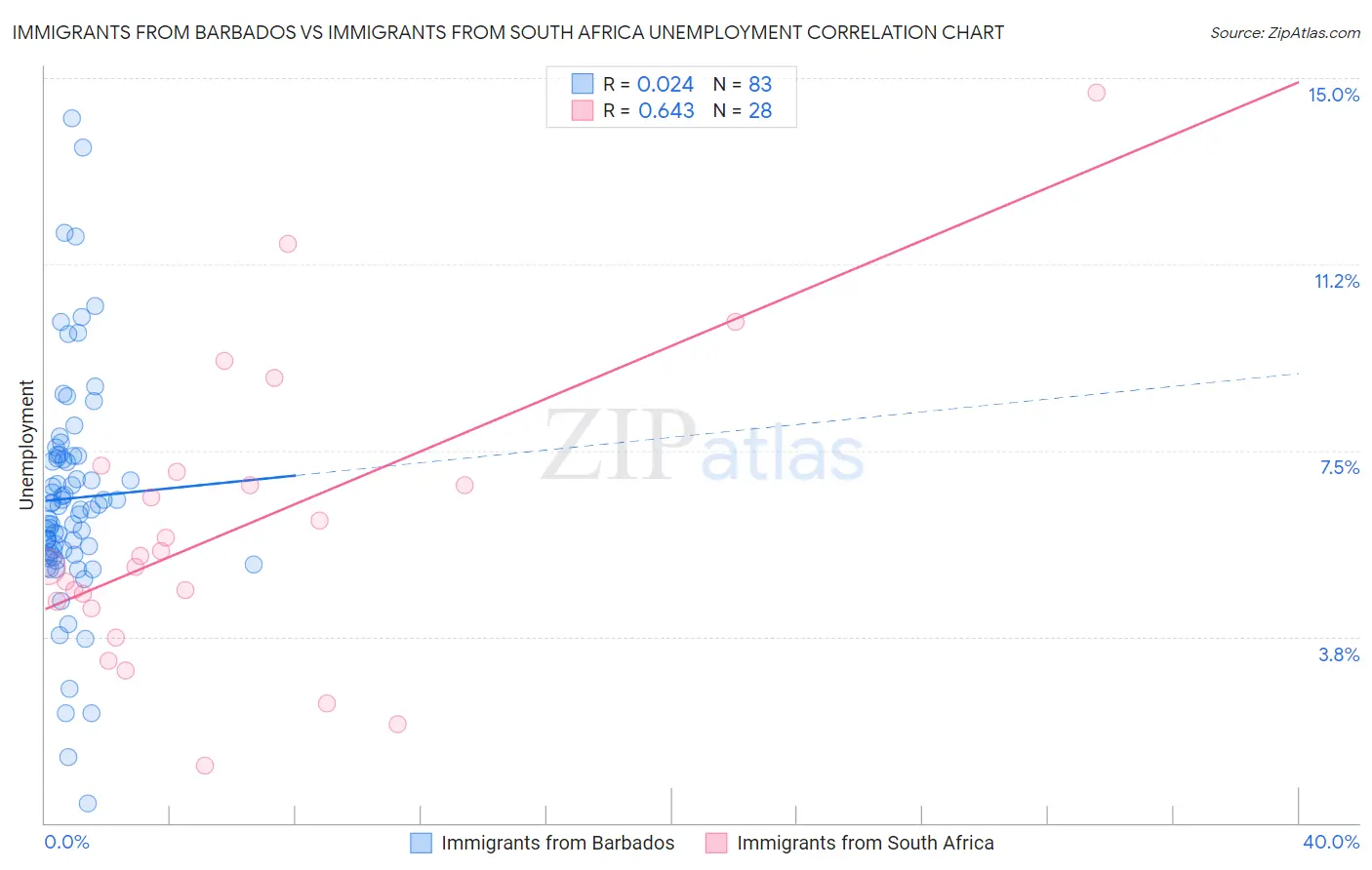 Immigrants from Barbados vs Immigrants from South Africa Unemployment