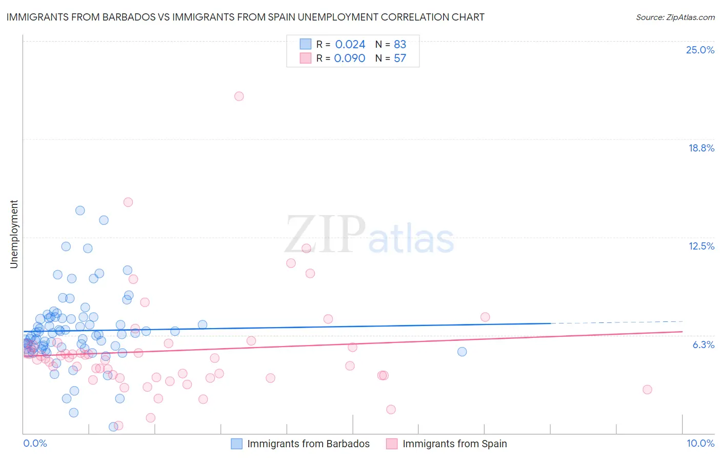 Immigrants from Barbados vs Immigrants from Spain Unemployment