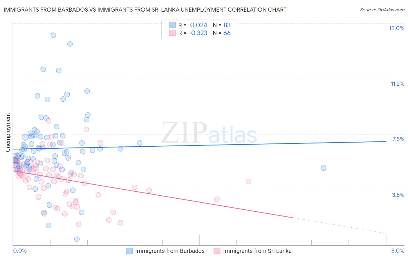 Immigrants from Barbados vs Immigrants from Sri Lanka Unemployment