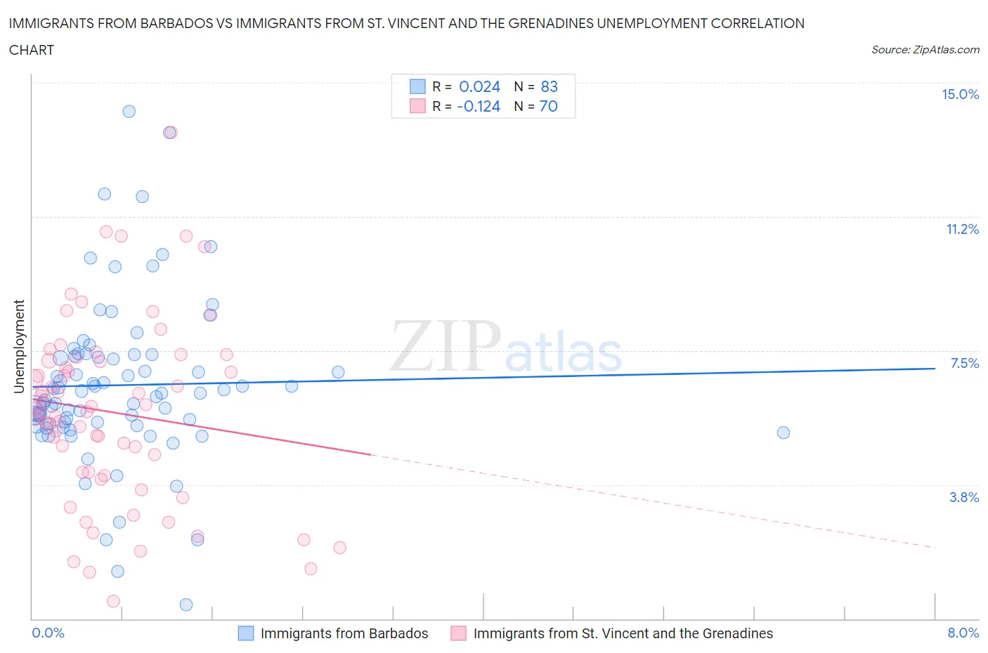 Immigrants from Barbados vs Immigrants from St. Vincent and the Grenadines Unemployment