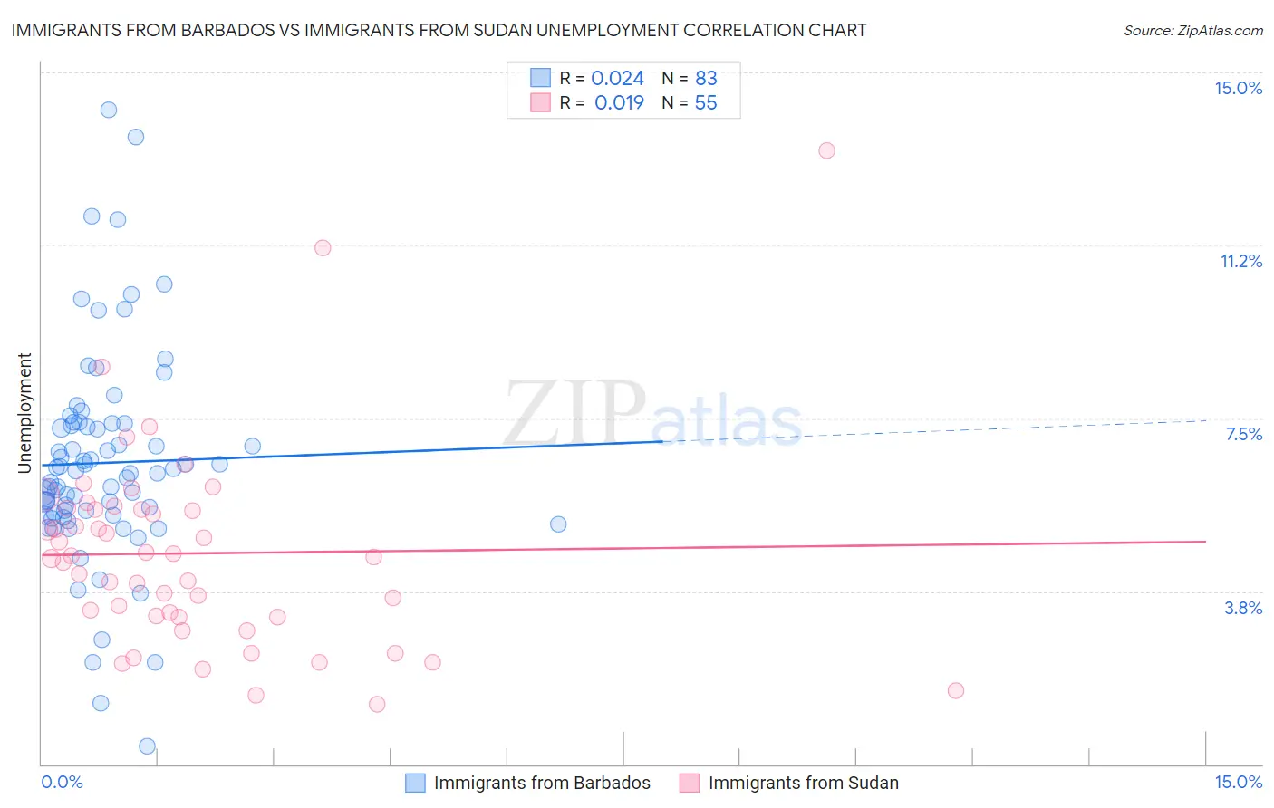 Immigrants from Barbados vs Immigrants from Sudan Unemployment
