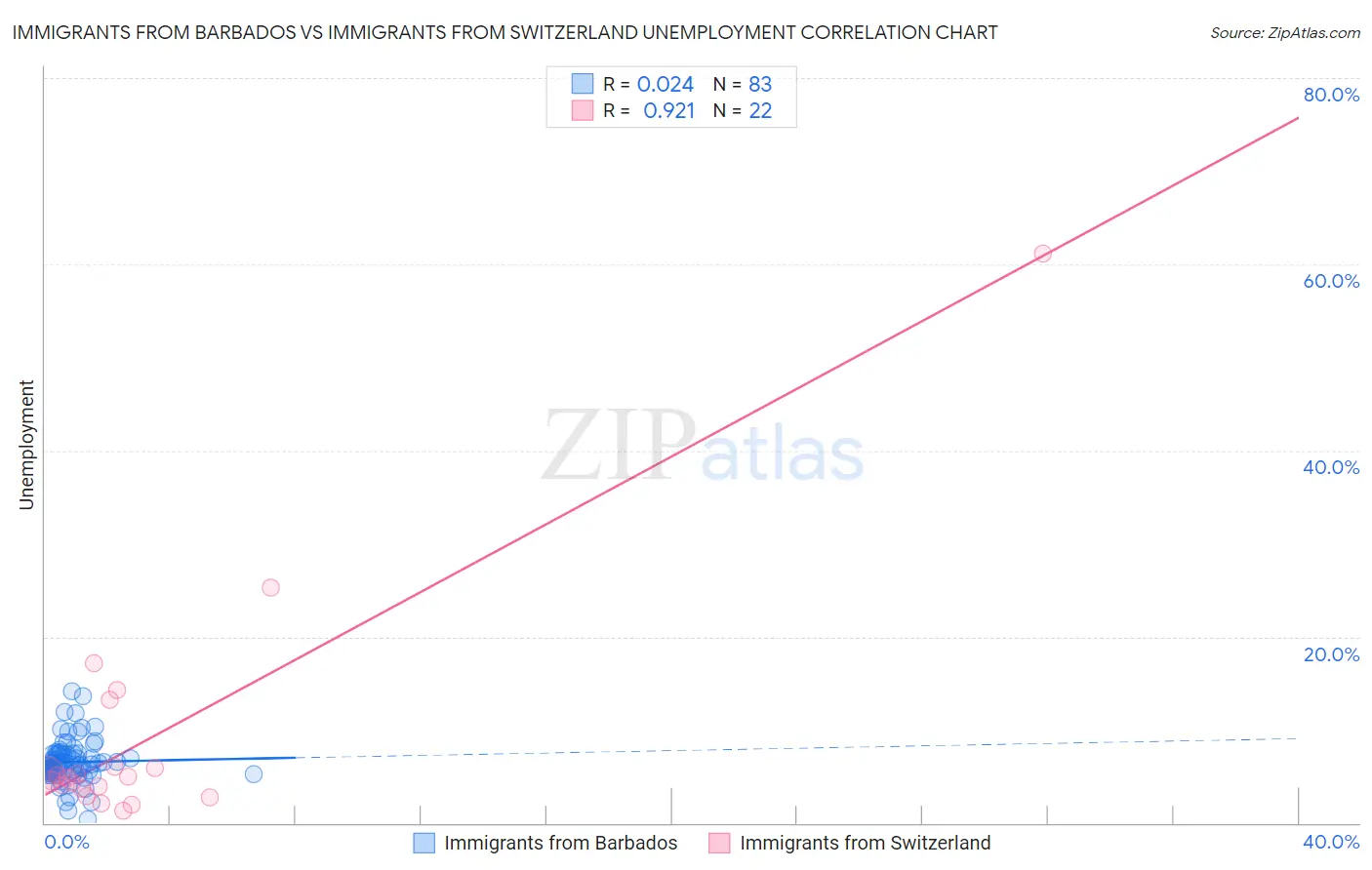 Immigrants from Barbados vs Immigrants from Switzerland Unemployment