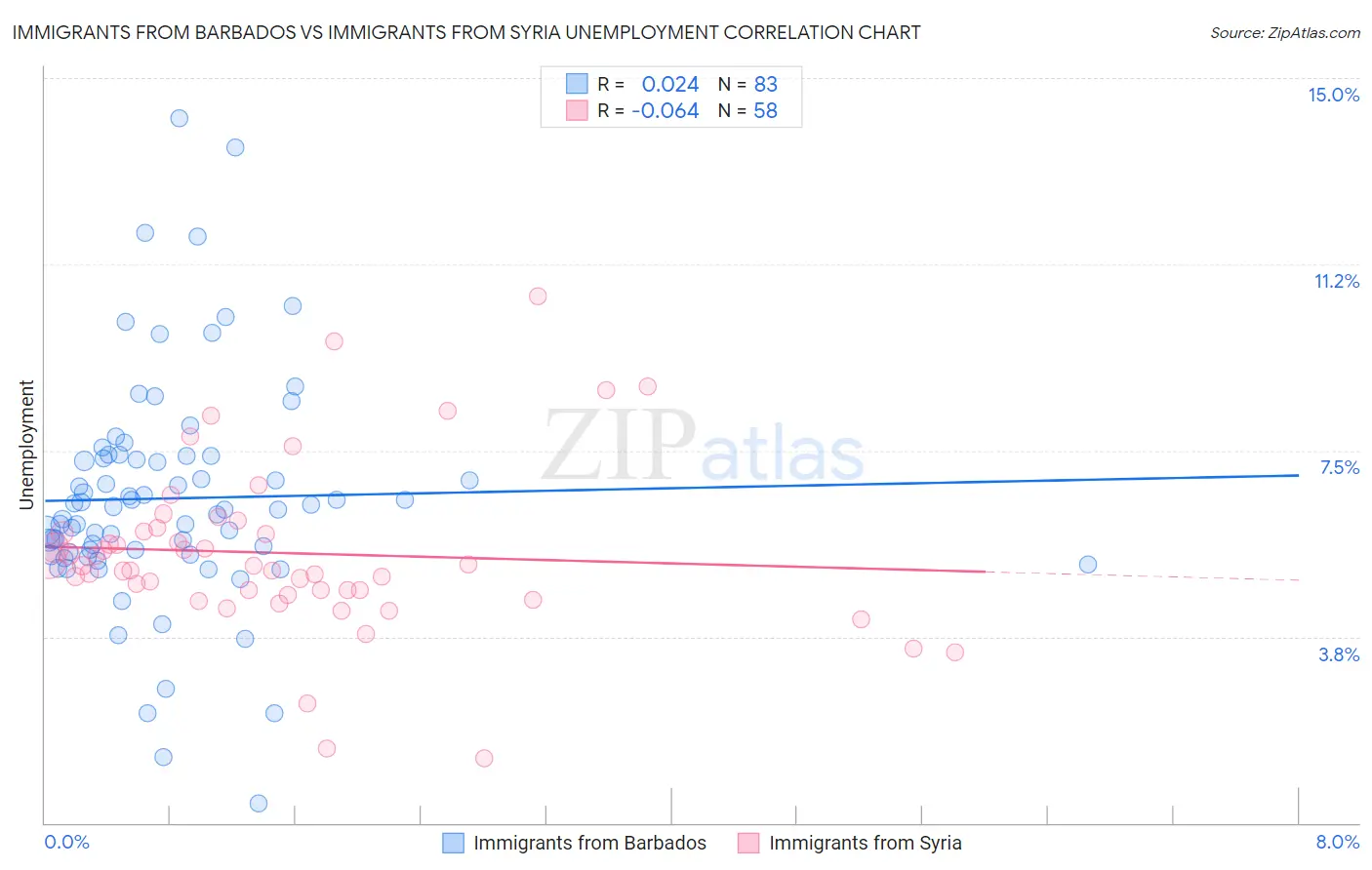 Immigrants from Barbados vs Immigrants from Syria Unemployment