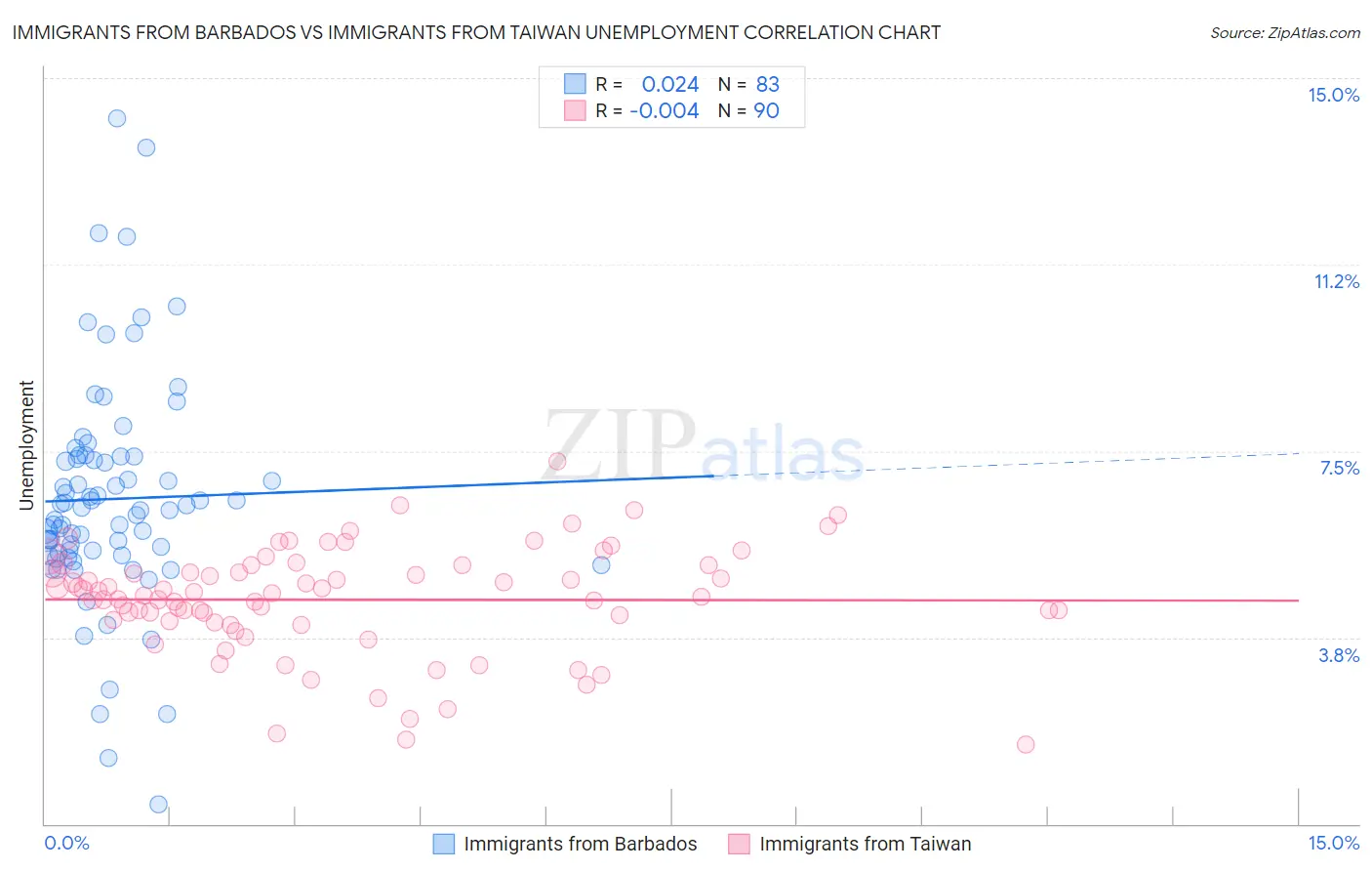 Immigrants from Barbados vs Immigrants from Taiwan Unemployment